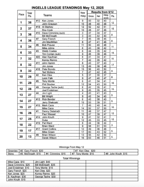 Standings 12May2025