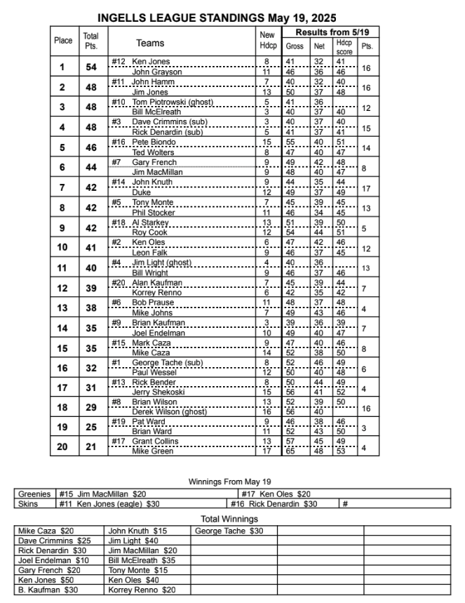 Standings 19May2025