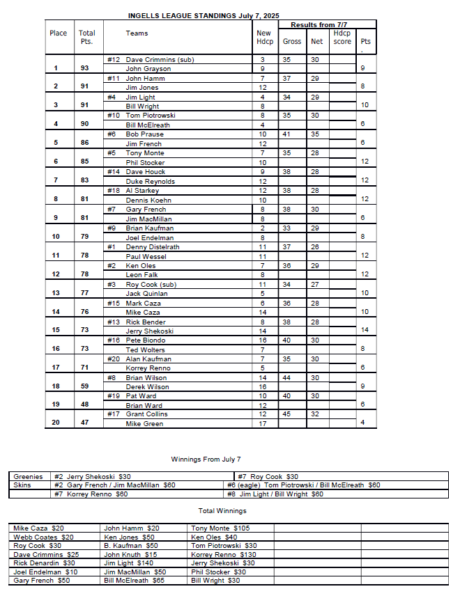 7July2025 Standings